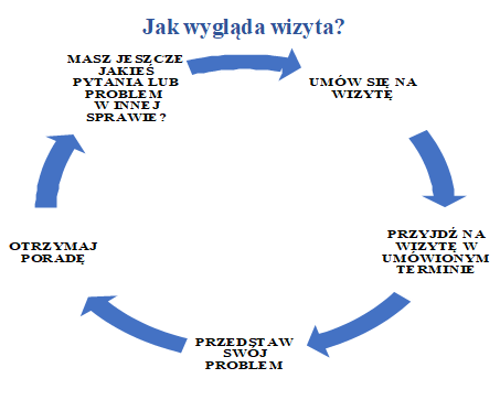 Jak wygląda wizyta?